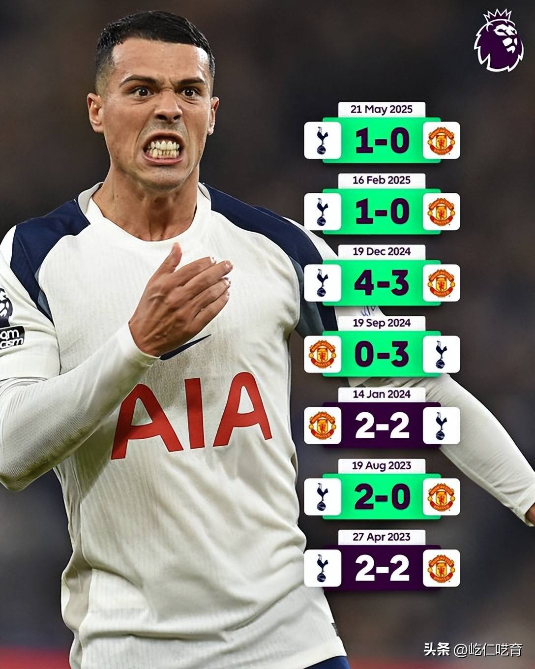 关于热刺连续三轮不败保持不败纪录，实力逐渐崛起的信息